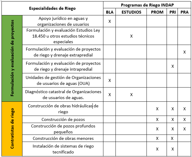 especialidades de riego según los Programas de Riego​