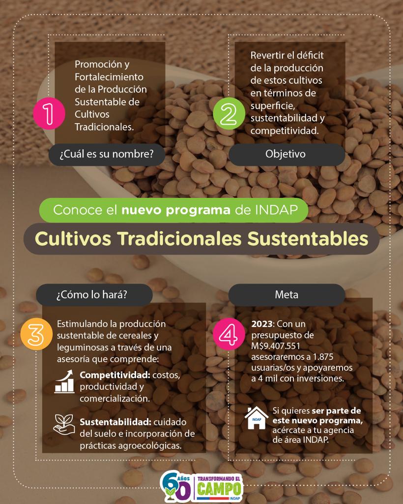 Gráfica Cultivos Tradicionales