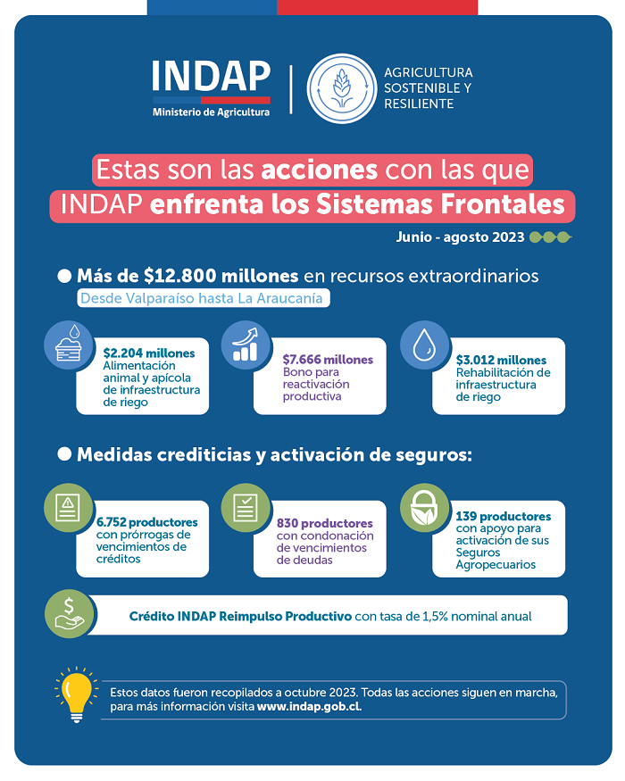 Infografía Acciones INDAP Apoyo Agricultores Afectados Sistemas Frontales-Interior